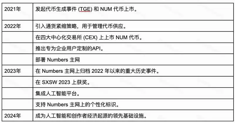 Numbers Protocol(NUM)币是什么?如何购买NUM币?