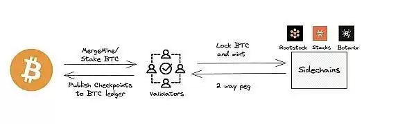 BTC生态潜力探析