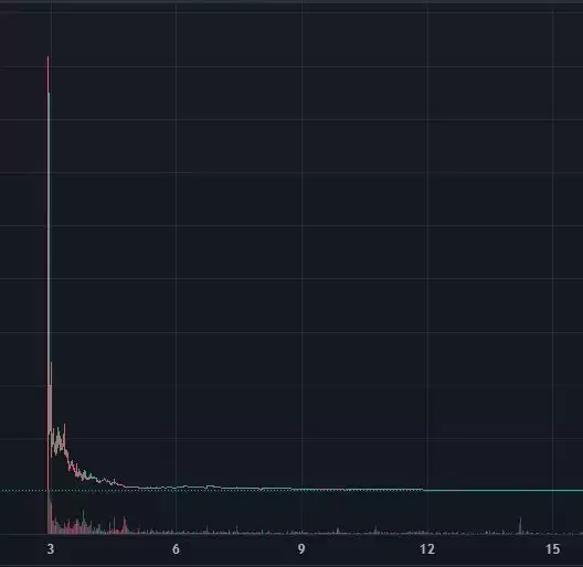 盘点30+名人币悲惨现状:市值最大跌幅达99.98%