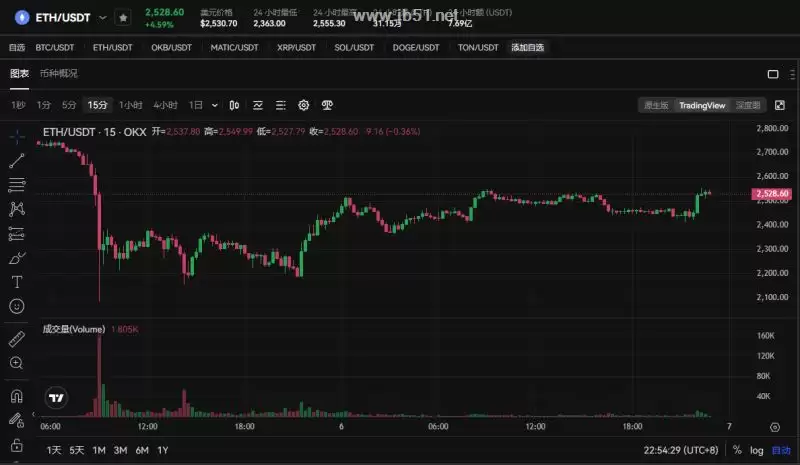 加密货币未来行情如何？资金进场加密市场迎反弹