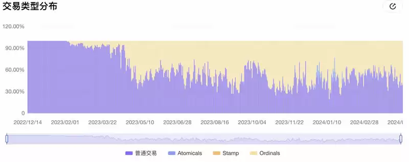 比特币第四次减半:通胀率降至黄金一半,比特币生态崛起