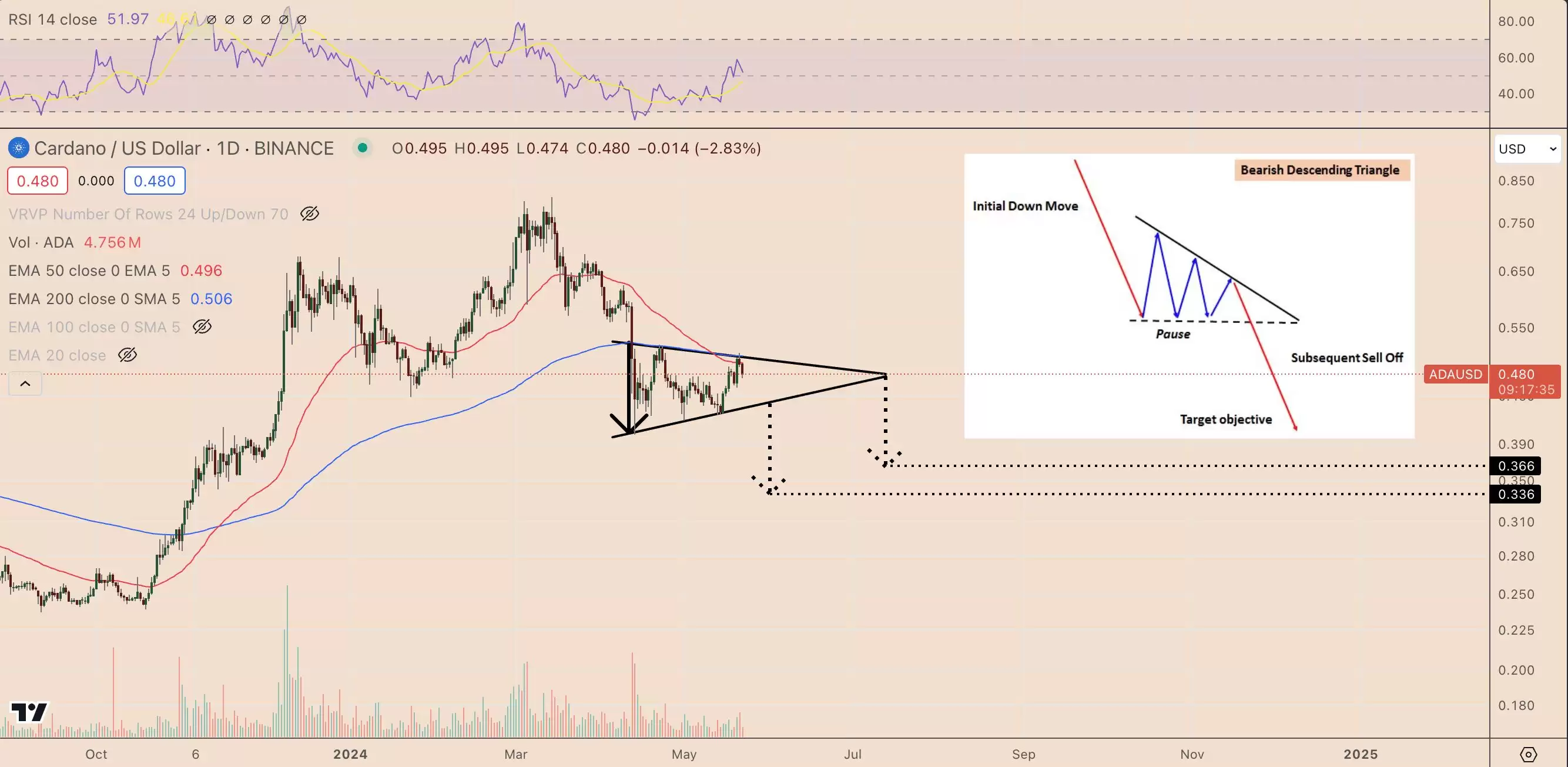 卡尔达诺的中心化会导致ADA币价格暴跌30%