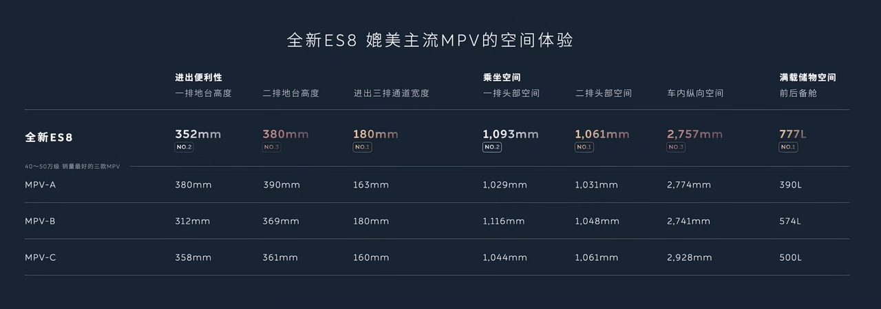 蔚来新ES8发布：整车预售41.68万元起，神玑芯片+NT3.0平台双重加持