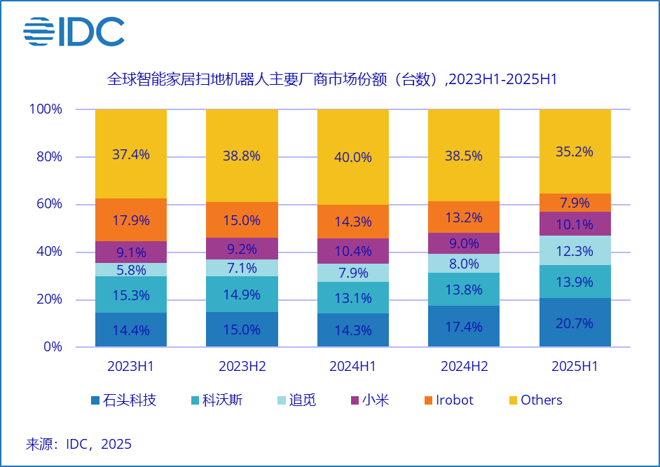 石头科技登顶2025上半年全球清洁机器人市场 扫地机品类稳居第一