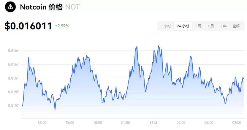 NOT币未来如何？Notcoin(NOT)价格预测2025-2030