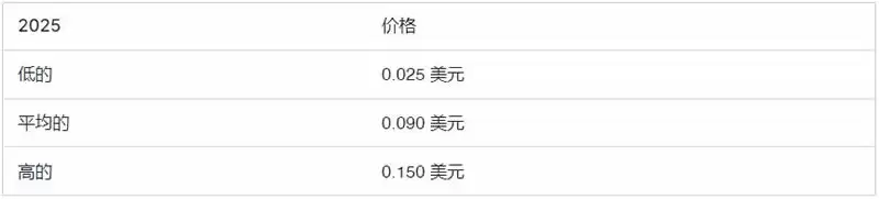 Notcoin (NOT) 币价格预测2025-2030年