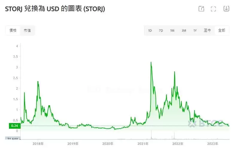 STORJ币是什么？用途有哪些？STORJ币今日价格走势分析