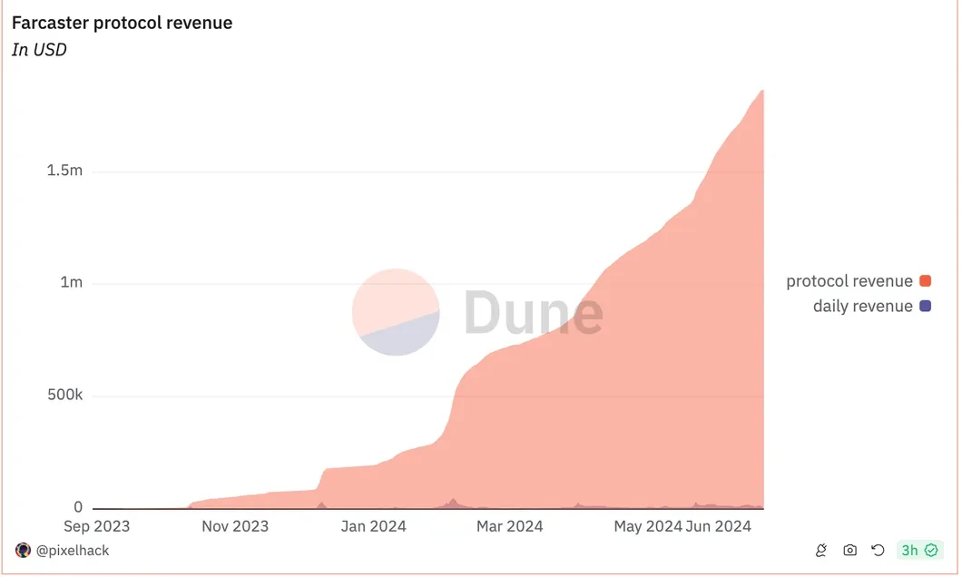 估值10亿的社交龙头Farcaster未来怎么样？