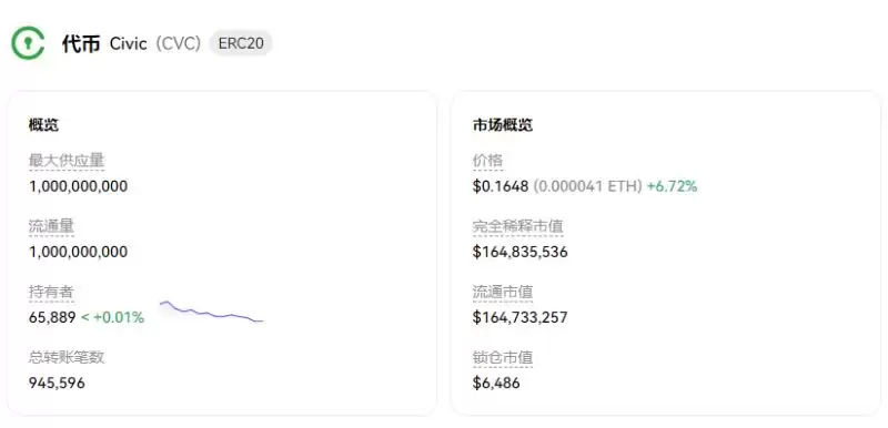 CVC币是什么？Civic币未来前景分析