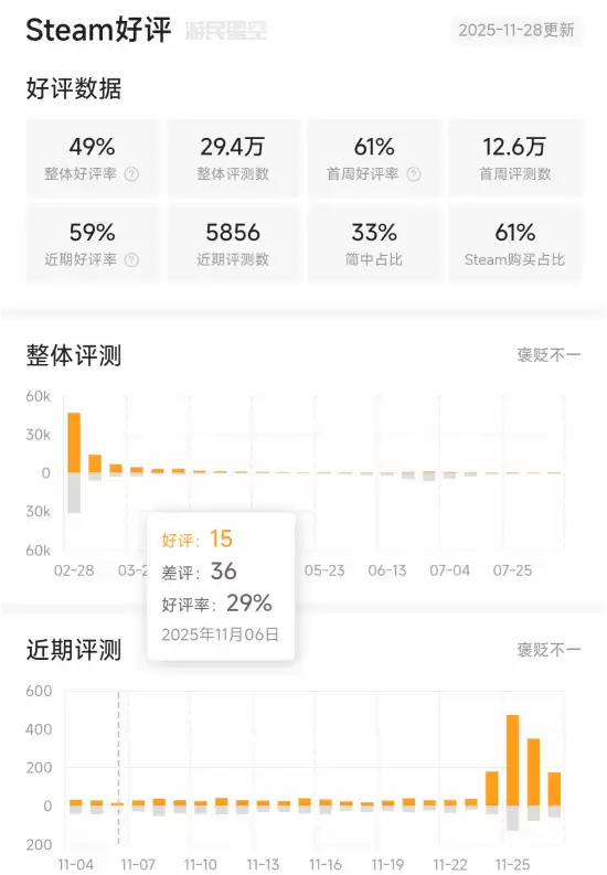 怪物猎人：荒野好评飙升至80% 受Steam新机制影响