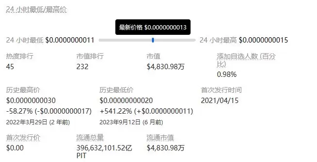 PIT币价格走势图表