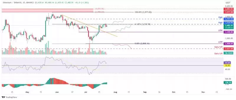 8月份价格预测分析:八月或将成为加密市场的主要拐点