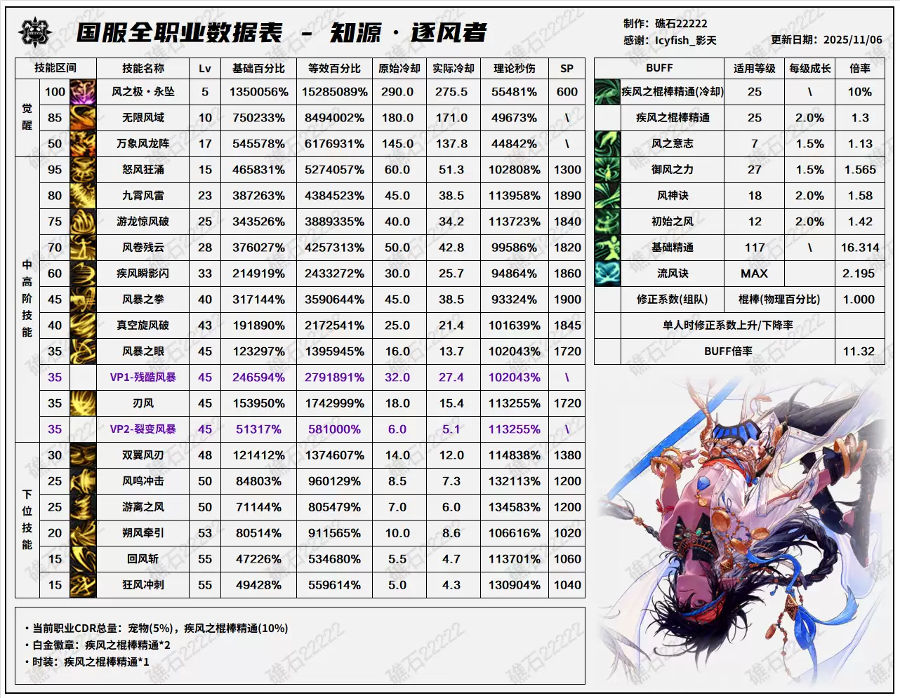 DNF11.26职业改版风法技能数据表