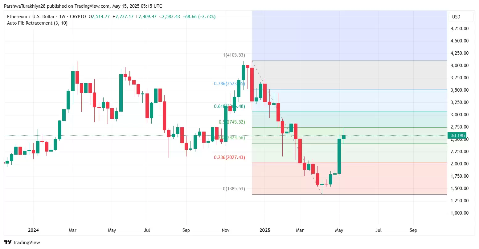 2025.5.23以太坊ETH价格预测:这个周末能达到3500美元吗？
