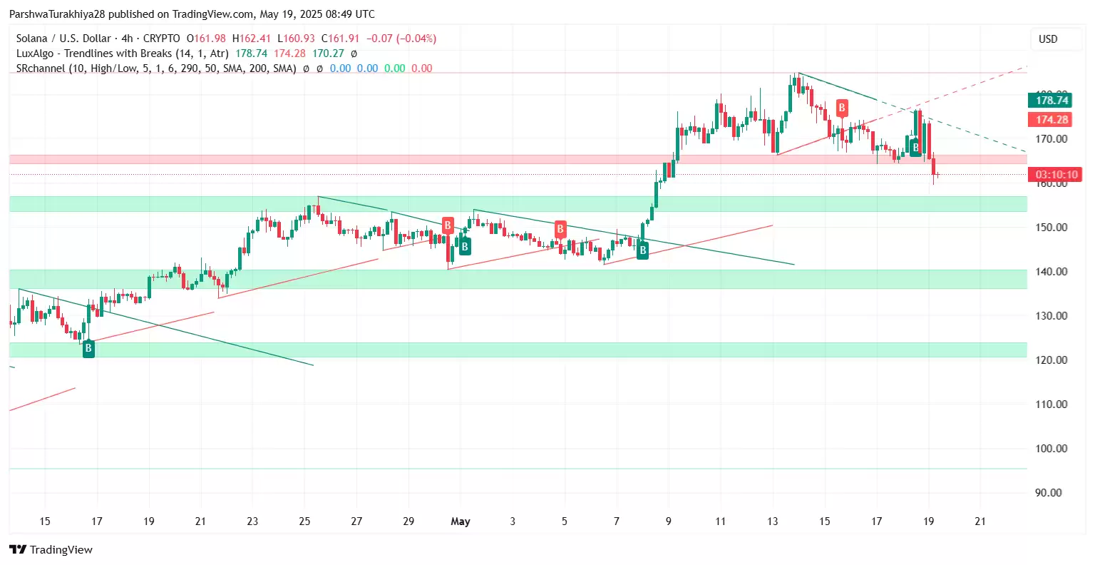 2025年5月23日SOL价格预测:SOL价格将创下新高还是面临现实考验？