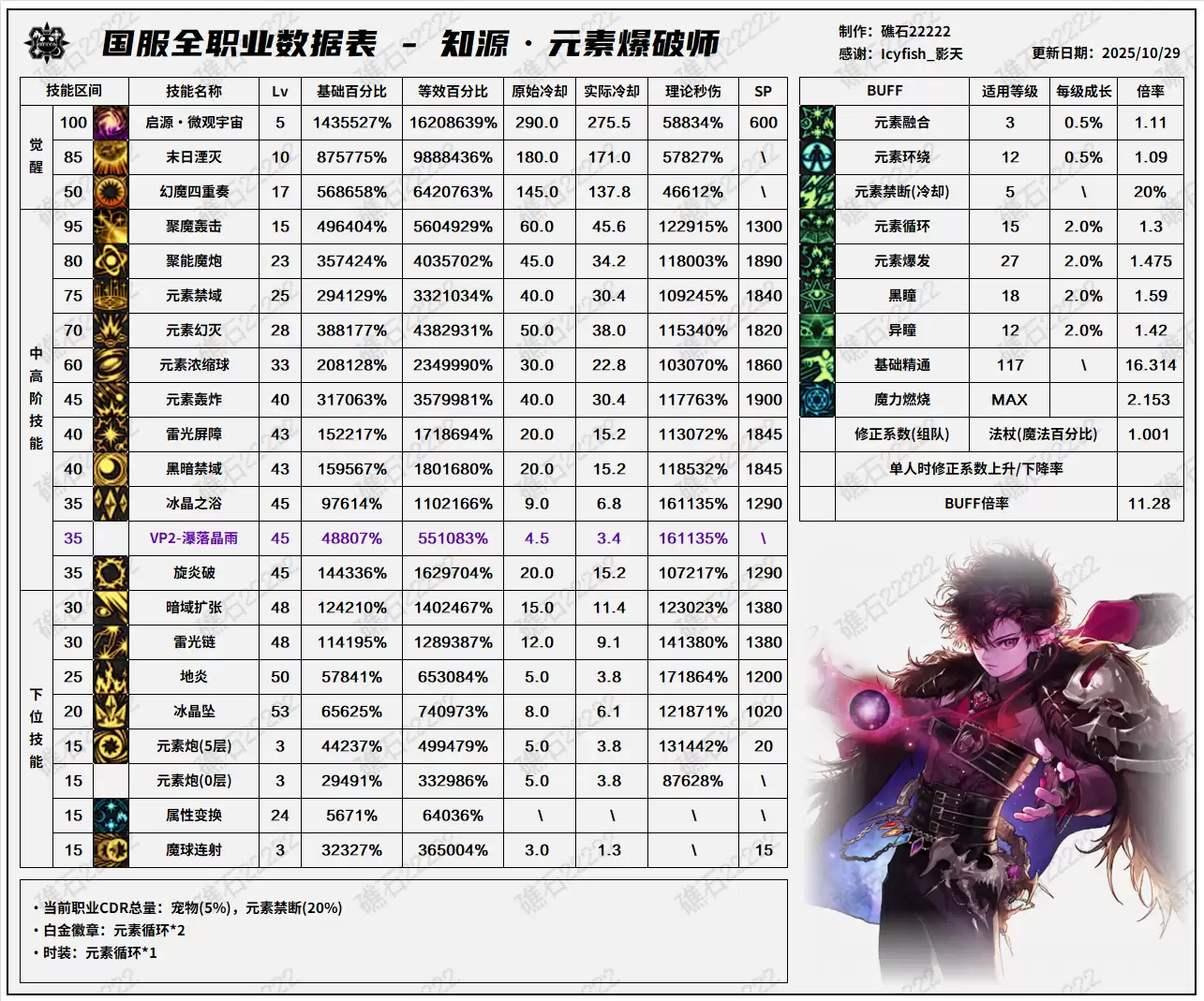 DNF11.26职业改版魔皇技能数据表