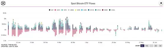 比特币力守6.5万美元！Bernstein：大型机构预计下半年入场