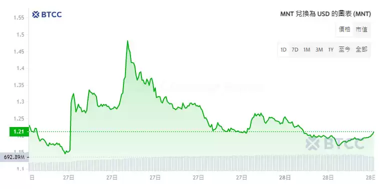 Mantle(MNT)币是什么？MNT币未来价格预测及前景分析
