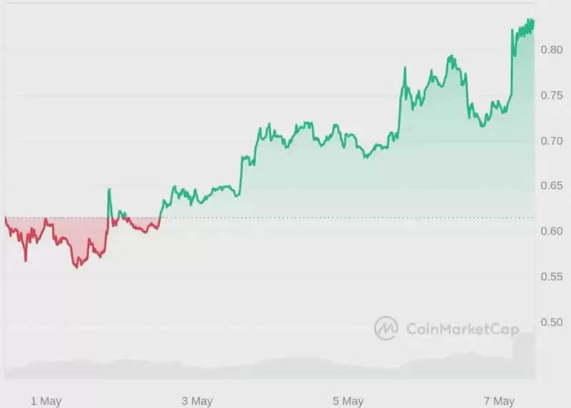 2025年牛市可能飙升达到100倍的4种热门加密货币
