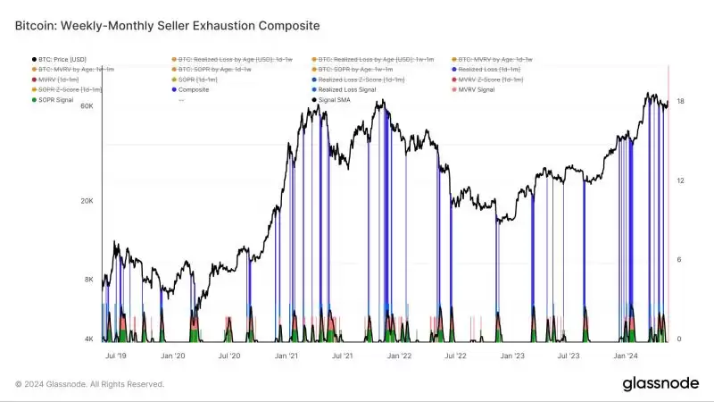 Glassnode分析:如何判定虚拟货币市场底部和购买时机?