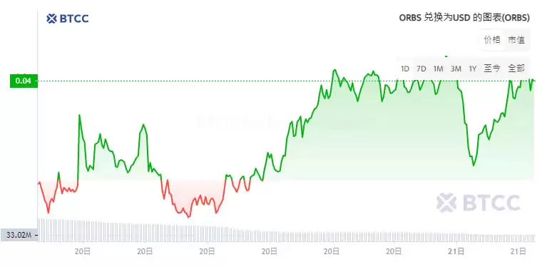 Orbs是什么币种?Orbs币值得投资吗? ORBS币价格预测2025-2030年