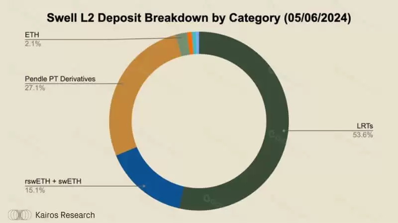 什么是Swell?Swell Network:深入探讨最有趣的L2