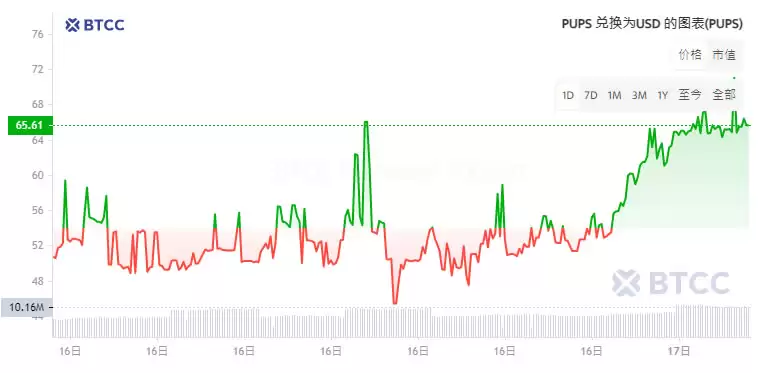 PUPS(Ordinals)币是什么？首个比特币符文迷因币,未来如何？