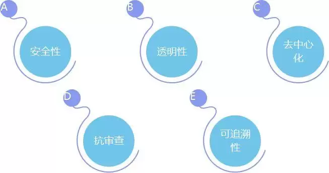 一文读懂:区块链的原理、技术、应用领域分析