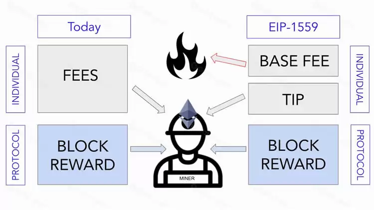 如何在数字货币交易中降低或免除Gas费用?
