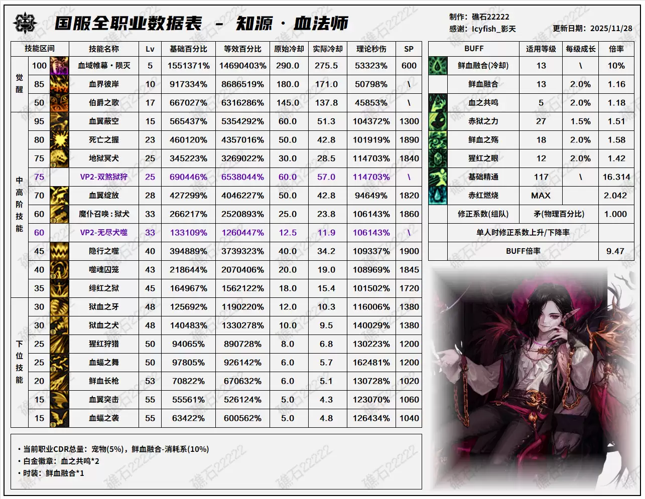 DNF11.26职业改版血法师技能数据表