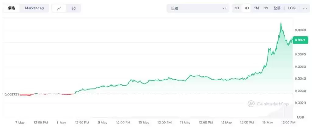 Degen(DEGEN)币是什么?值得投资吗?DEGEN币未来价格预测