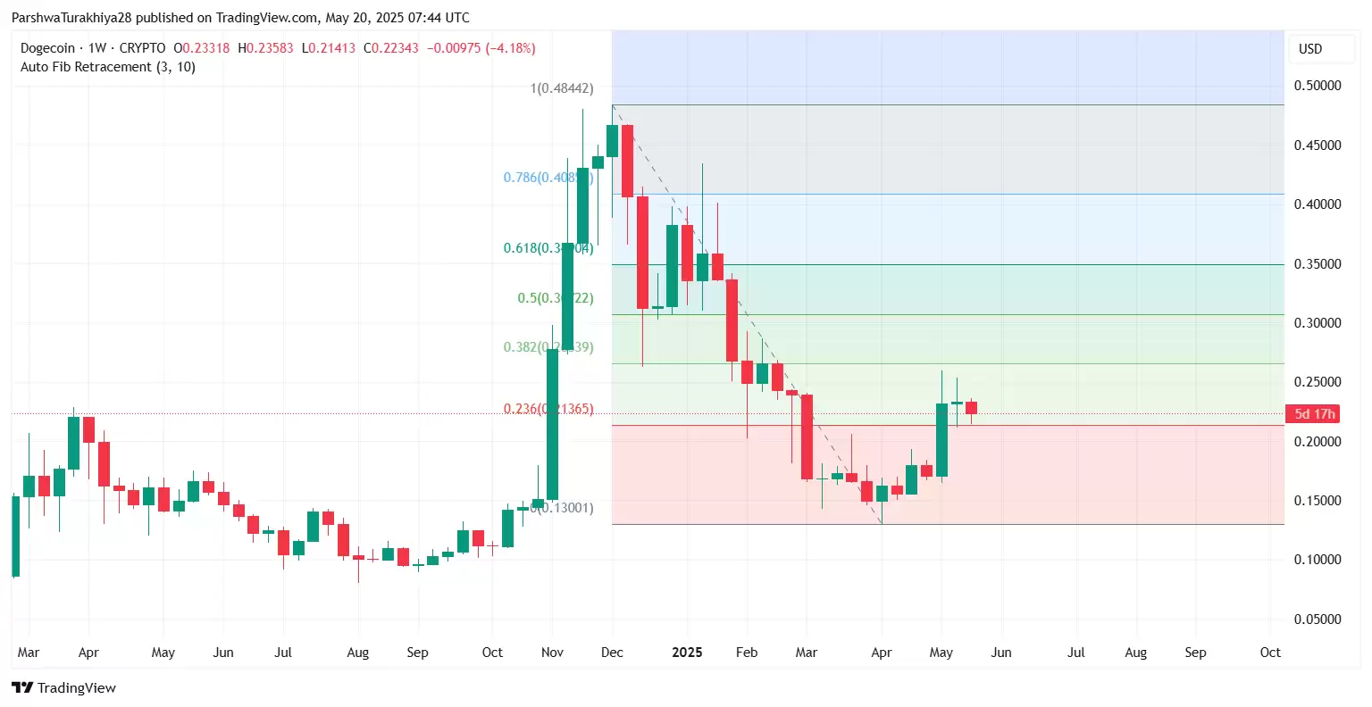 DOGE狗狗币是否仍能达到1美元?狗狗币价格预测