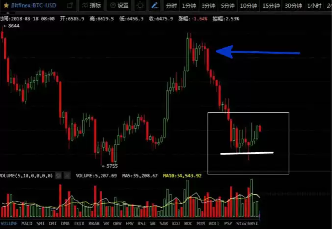 币圈支撑位和压力位看多久时间的?如何判断币种支撑位和压力位?