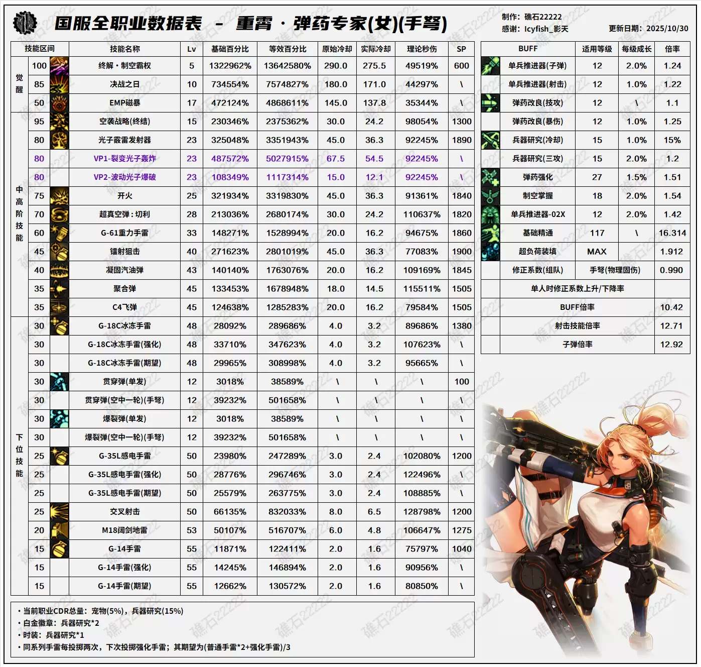 DNF11.26职业改版女弹药技能数据表