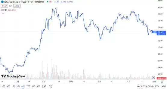 比特币现货ETF表现