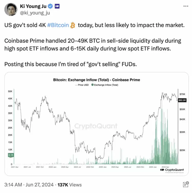 Ki Young Ju:美国出售4000枚比特币但对市场影响不大