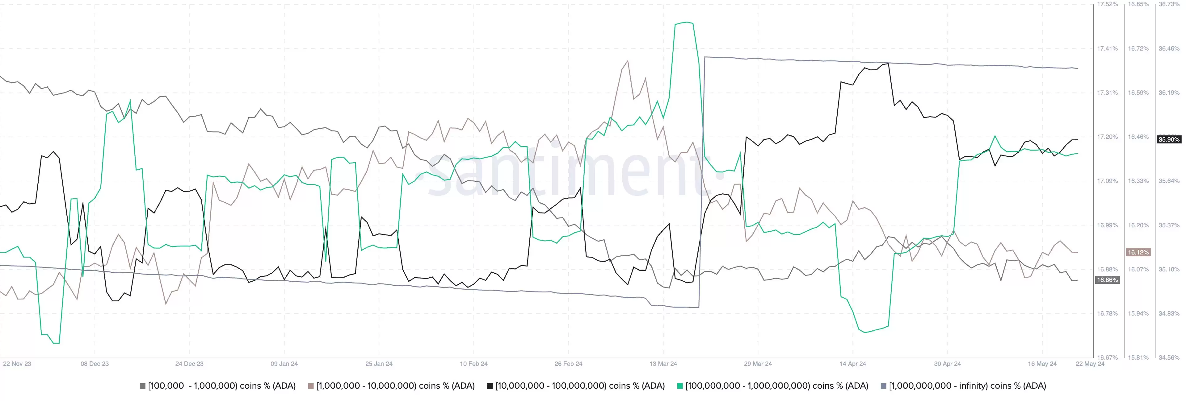 卡尔达诺的中心化会导致ADA币价格暴跌30%