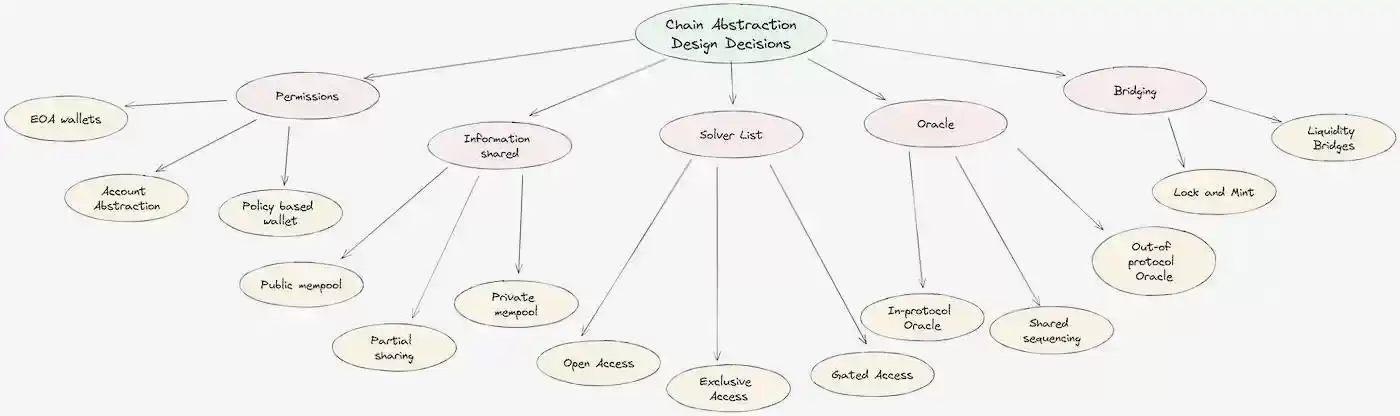 一文全解链抽象关键要素CAKE框架