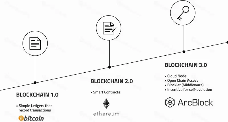 什么是ArcBlock?区块链平台ArcBlock详细介绍