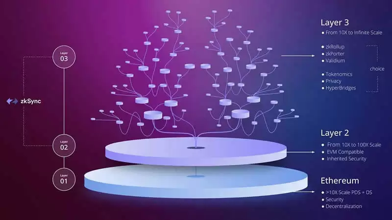 Layer3项目有哪些值得你关注？Layer3的未来如何？