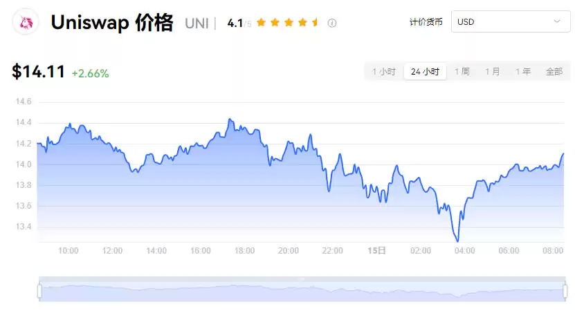 UNI币2025能涨到多少?UNI币今日价格行情分析