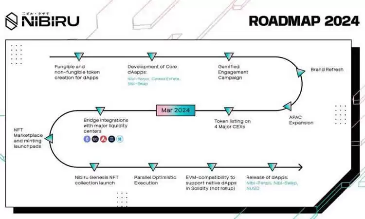 Nibiru Chain(NIBI)币是什么？未来如何？NIBI币价格预测