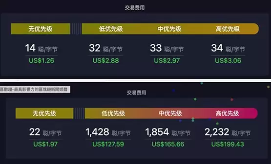 比特币符文文档交易数较高点大降99% 手续费低于3美元