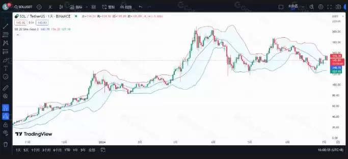 加密货币基础技术分析指标和方法
