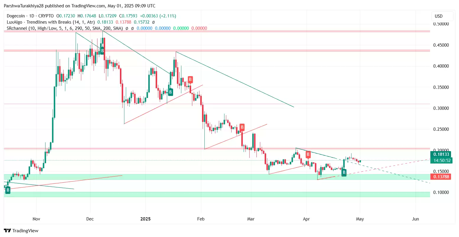 DOGE价格预测分析:狗狗币会崩盘吗？