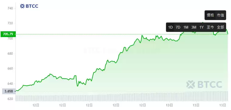 币安币(BNB)是什么？有何用途？BNB价格走势及未来预测