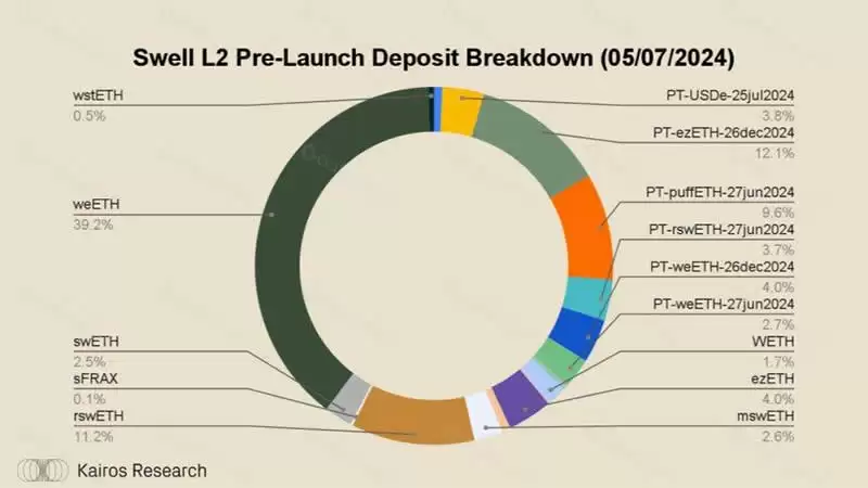 什么是Swell?Swell Network:深入探讨最有趣的L2