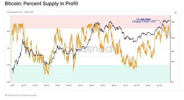 虚拟币投资者活跃度下降是好是坏?当前市场结构对谁有利?