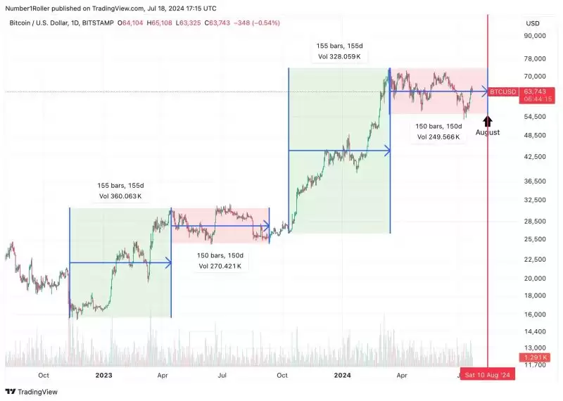 8月份价格预测分析:八月或将成为加密市场的主要拐点