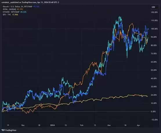比特币6个月涨幅近100%!分析师:令其他资产看起来像垃圾